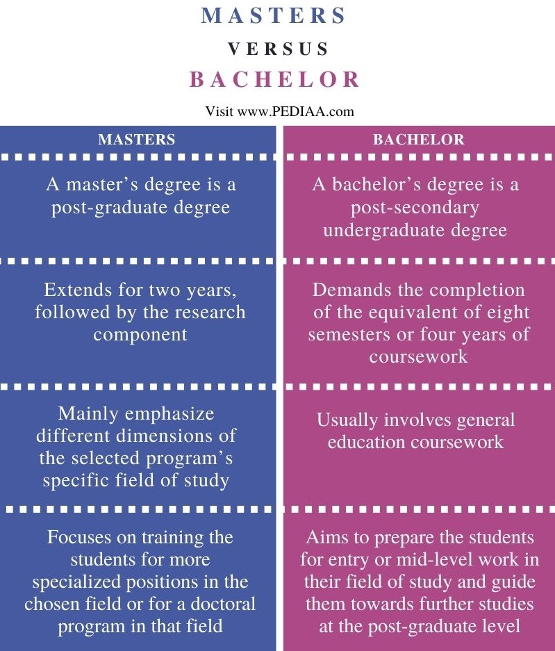 bachelors masters phd difference