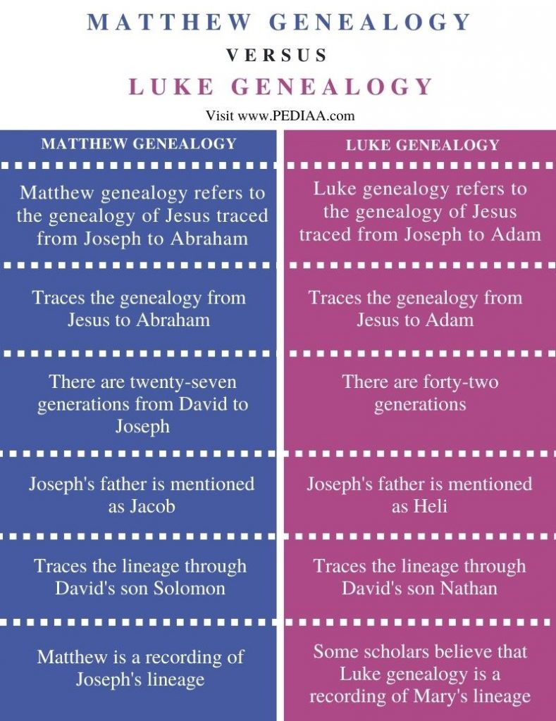 Difference Between Matthew and Luke Genealogy - Comparison Summary
