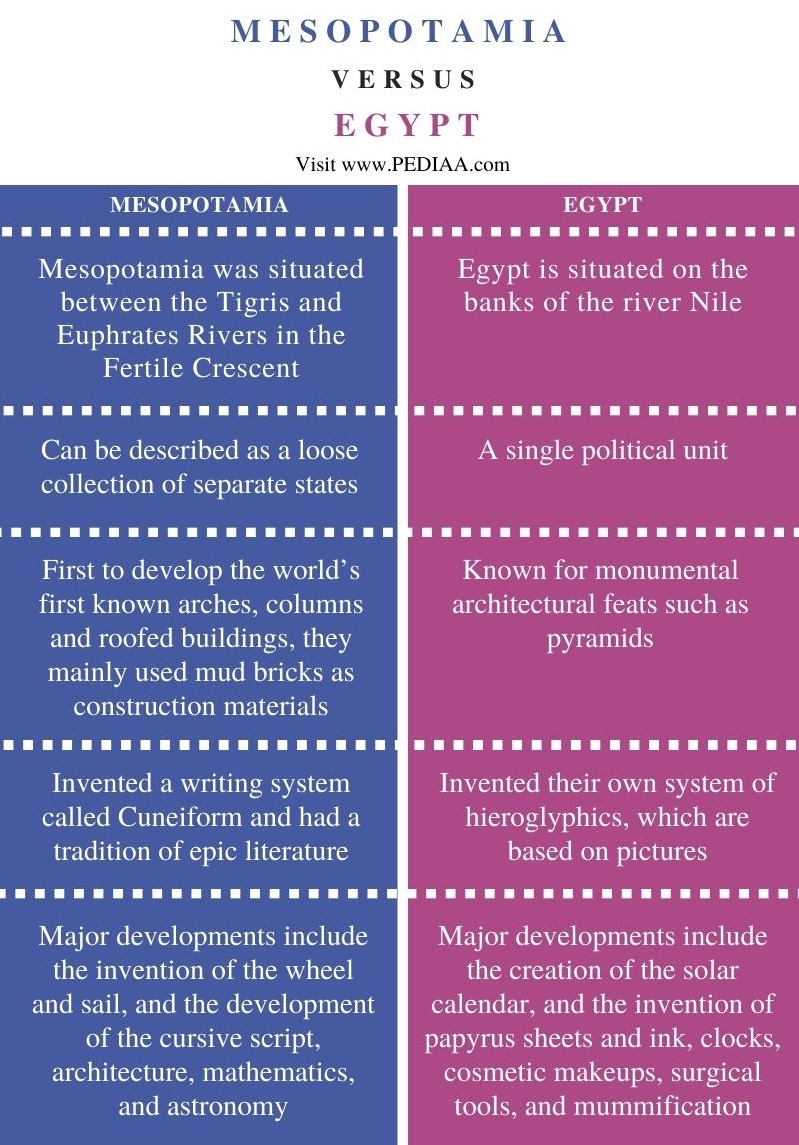 what-is-the-difference-between-mesopotamia-and-egypt-pediaa-com