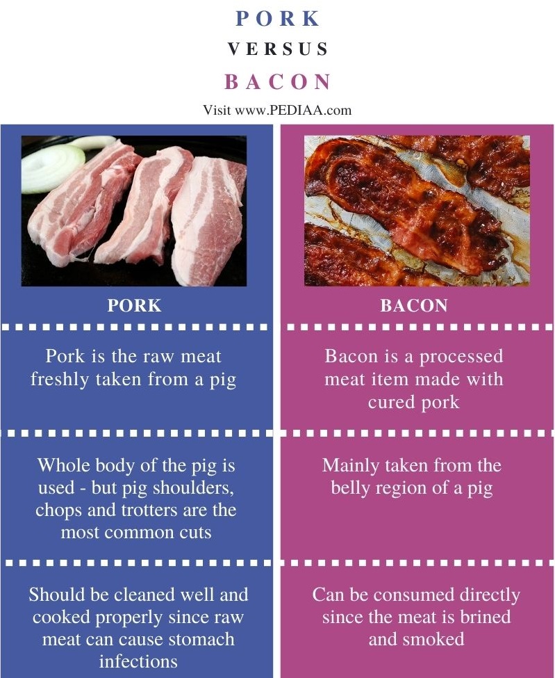 Difference Between Pork and Bacon - Comparison Summary