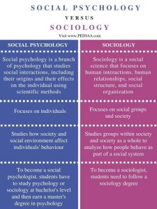 What is the Difference Between Social Psychology and Sociology - Pediaa.Com