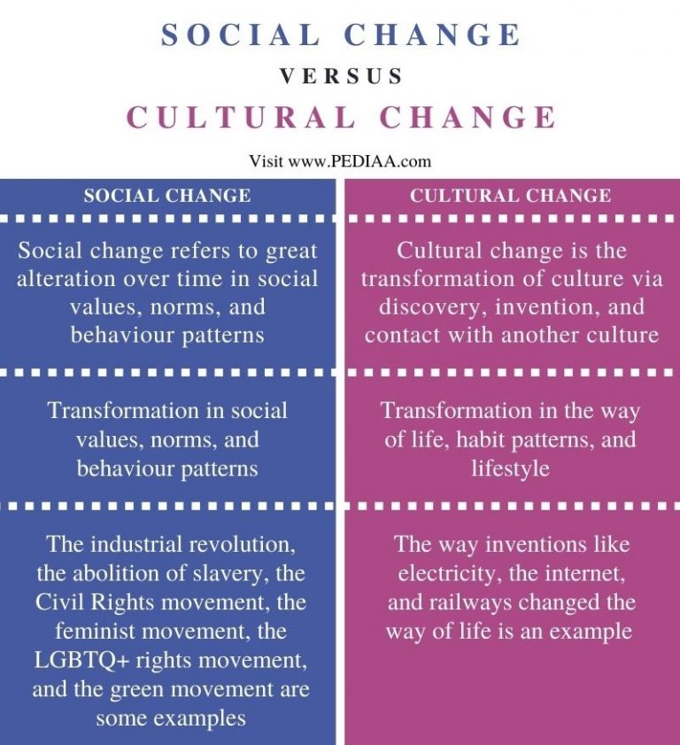 What Is The Difference Between Social And Cultural Change Pediaa Com