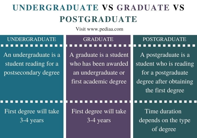 what-is-the-difference-between-undergraduate-and-graduate-and-postgraduate-pediaa-com