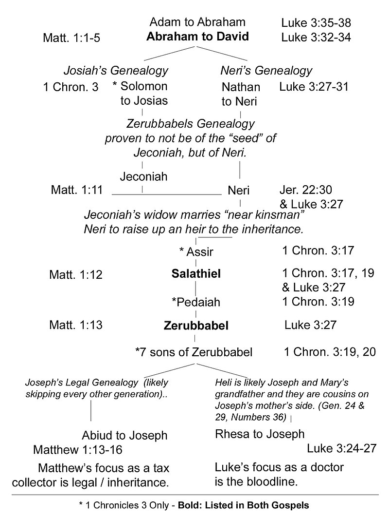 what-is-the-difference-between-matthew-and-luke-genealogy-pediaa-com