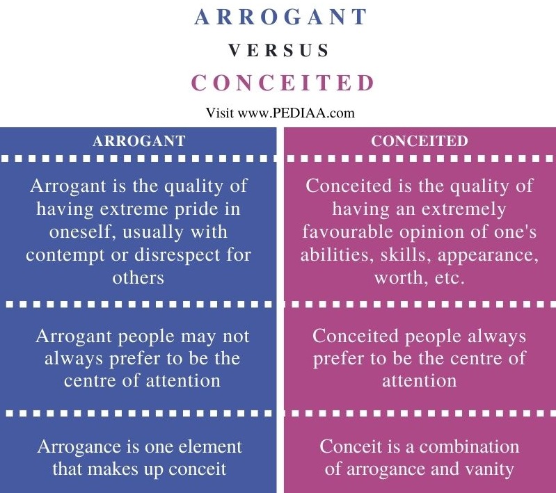 Difference Between Arrogant and Conceited  - Comparison Summary