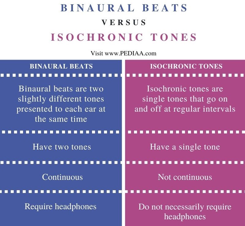 Difference Between Binaural Beats and Isochronic Tones - Comparison Summary