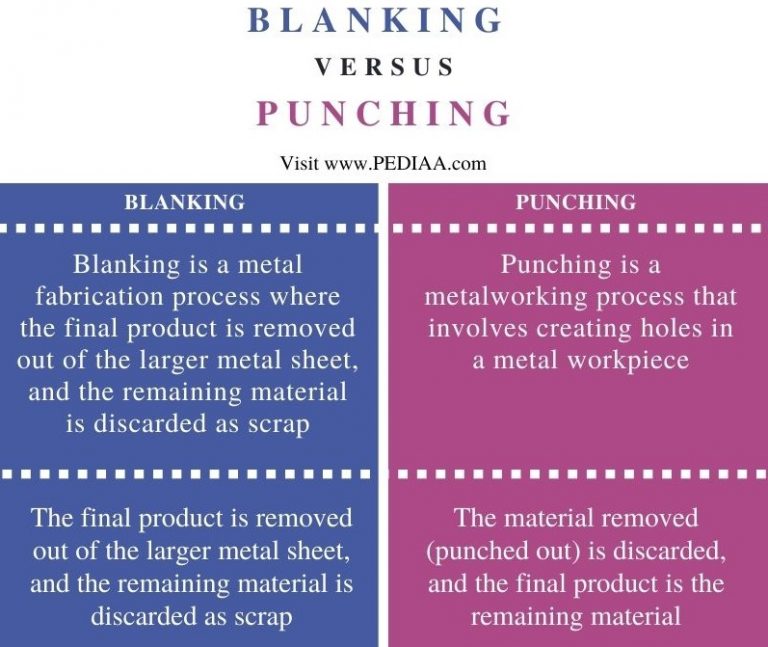 What is the Difference Between Blanking and Punching