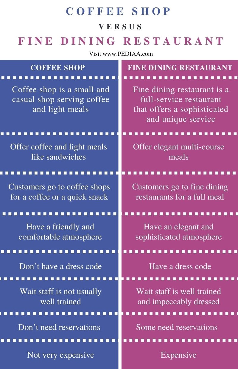 What is the Difference Between Coffee Shop and Fine Dining Restaurant