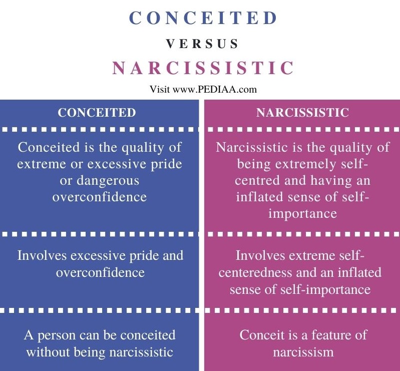 Difference Between Conceited and Narcissistic - Comparison Summary