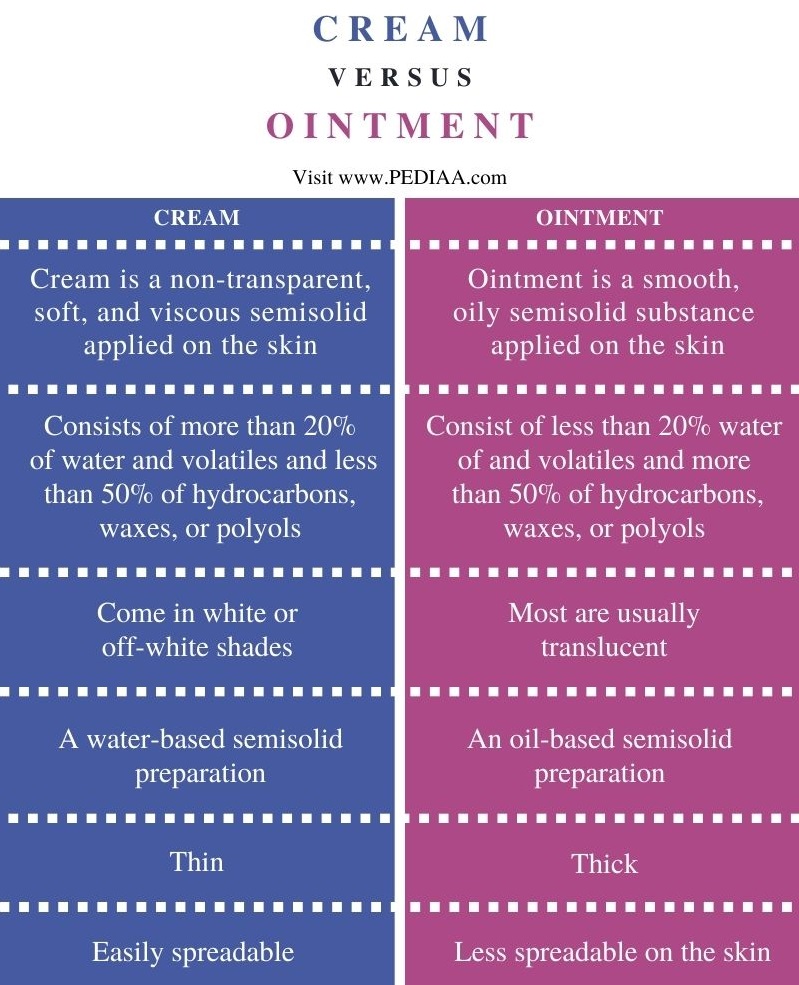 Difference Between Cream and Ointment - Comparison Summary