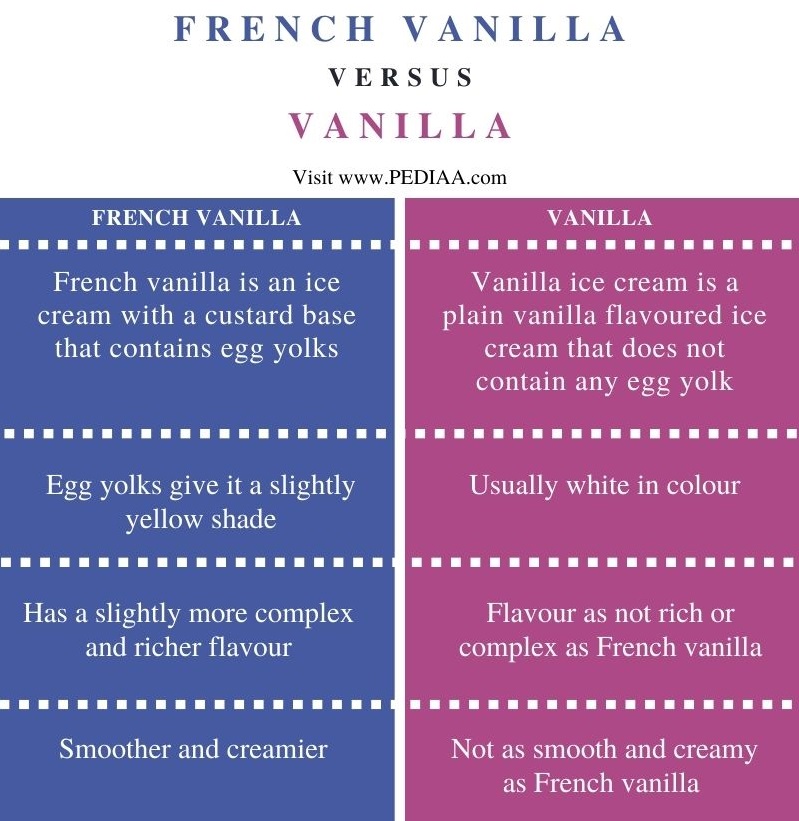 what-is-the-difference-between-french-vanilla-and-vanilla-pediaa-com