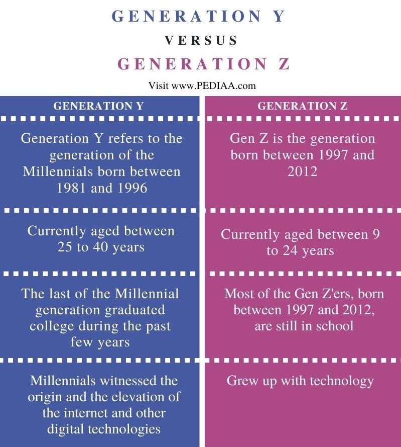 Difference Between Generation Y and Z  - Comparison Summary