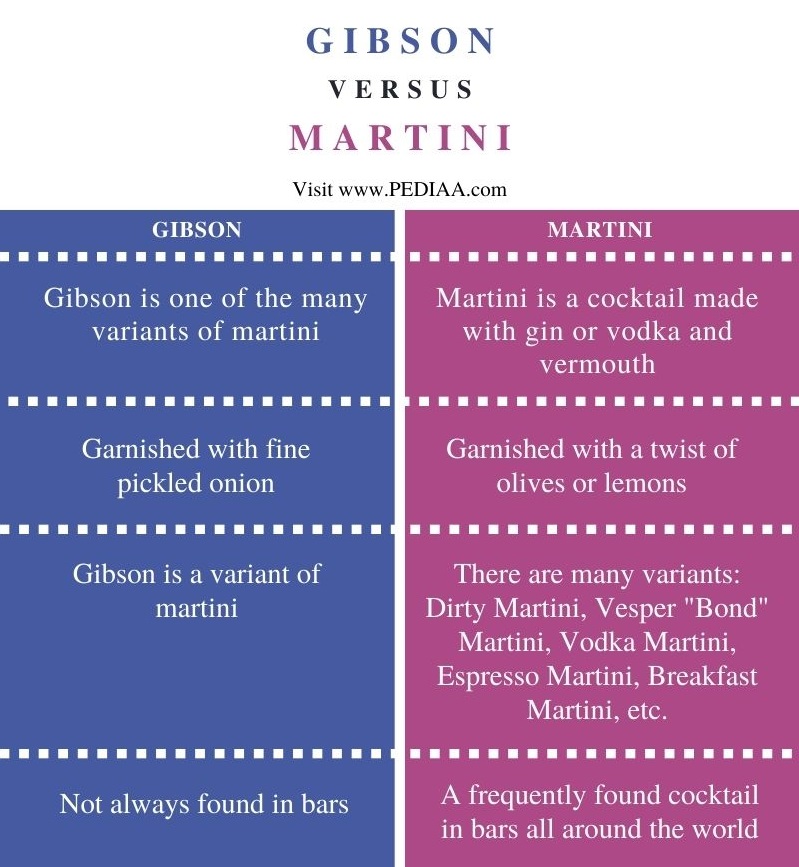 Difference Between Gibson and Martini - Comparison Summary