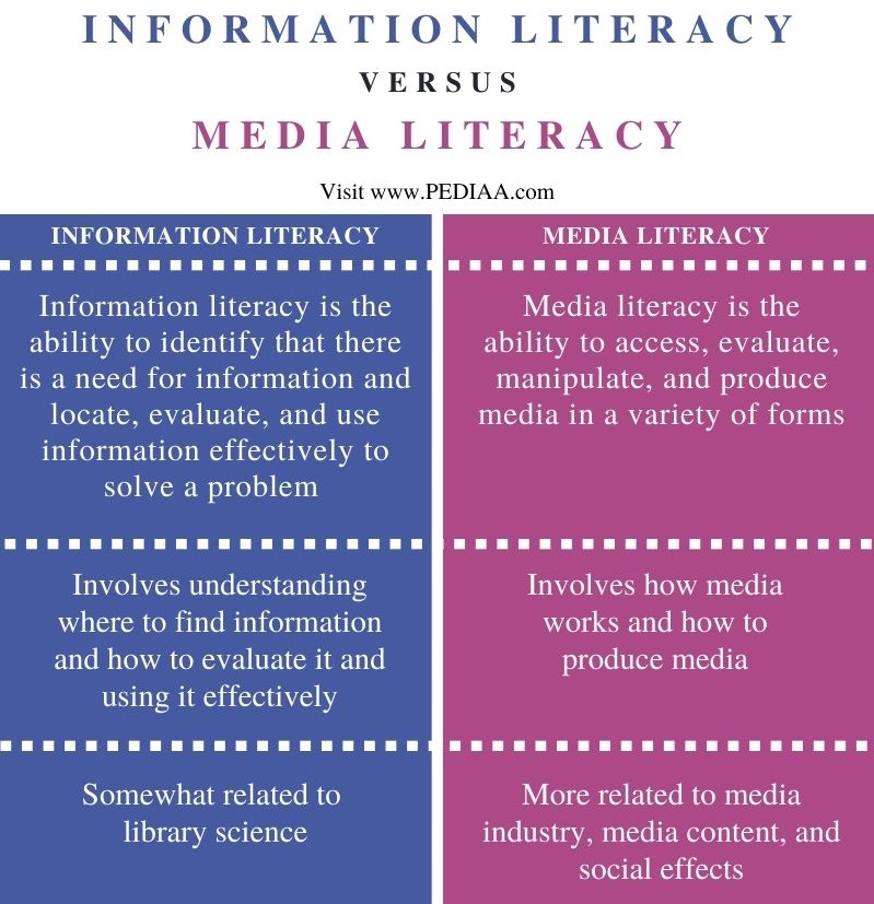 What Is The Difference Between Information Literacy And Media Literacy 