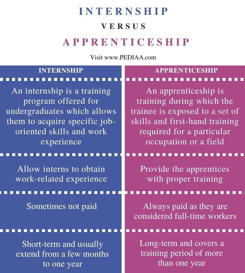 What Is The Difference Between Internship And Apprenticeship Pediaa Com   Difference Between Internship And Apprenticeship Comparison Summary 