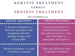 What Is The Difference Between Keratin And Protein Treatment - Pediaa.Com