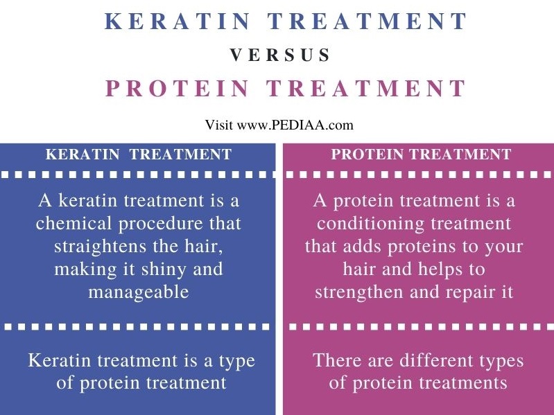 Difference Between Keratin and Protein Treatment - Comparison Summary