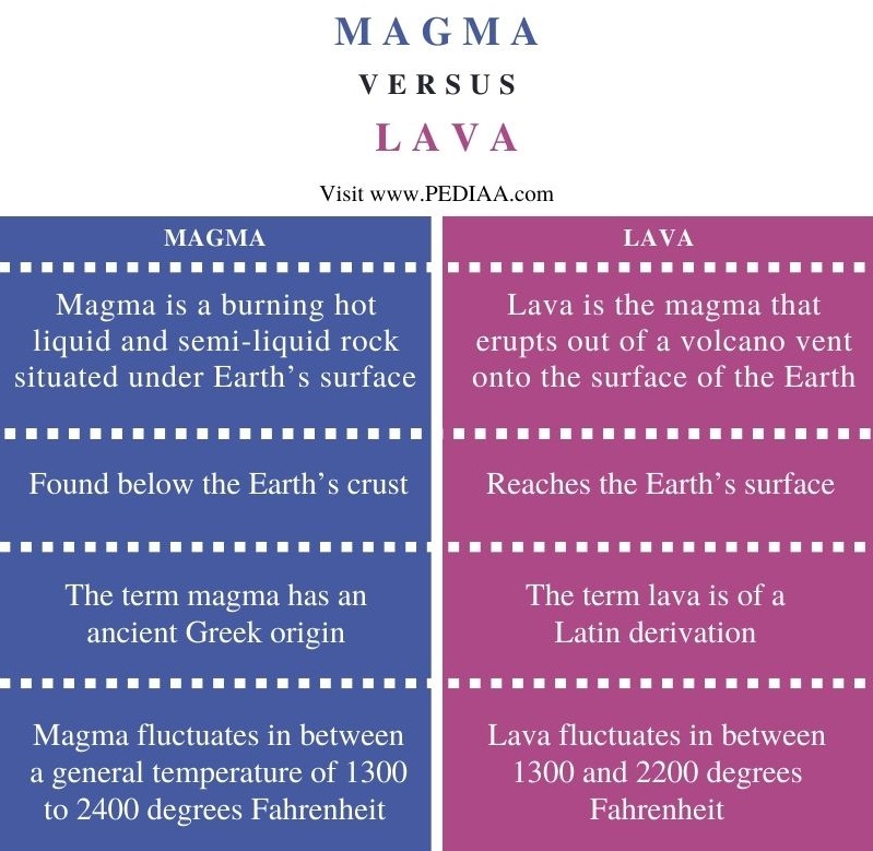 Difference Between Magma and Lava - Comparison Summary