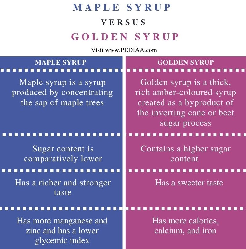 Difference Between Maple Syrup and Golden Syrup - Comparison Summary