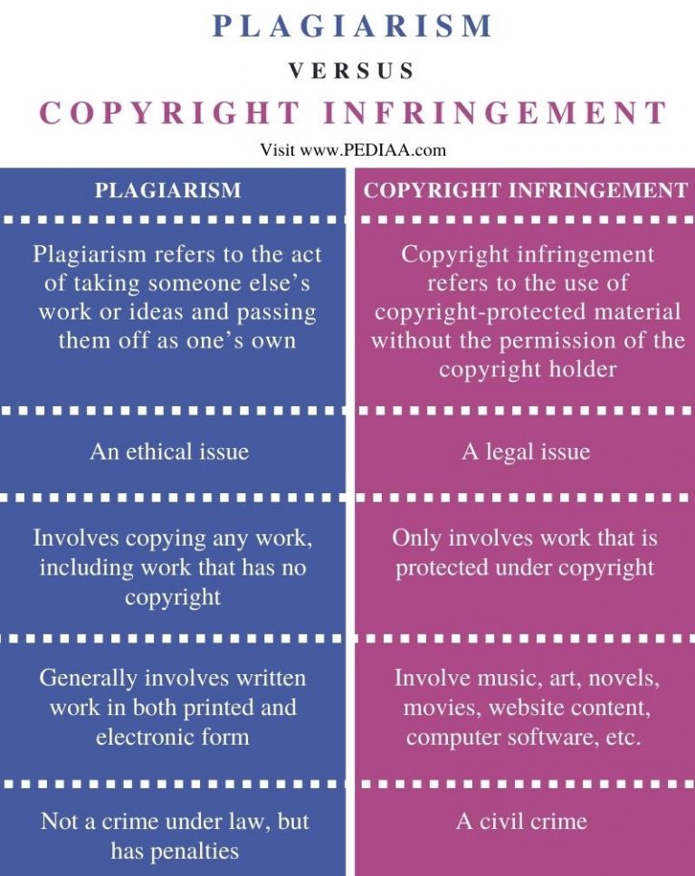 What Is The Difference Between Plagiarism And Copyright Infringement ...