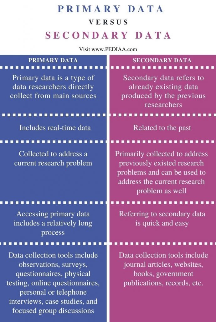 Difference Between Primary and Secondary Data - Comparison Summary