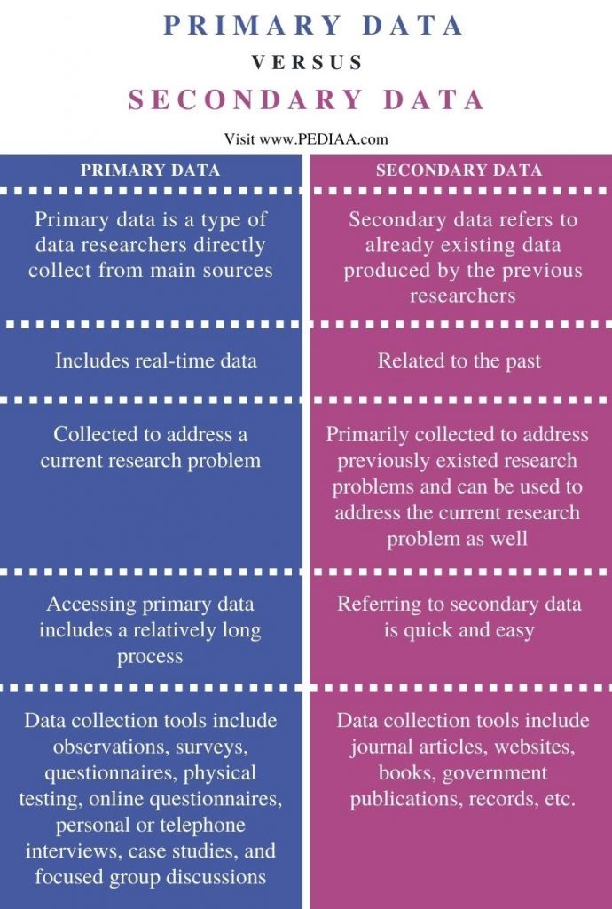 briefly-explain-the-difference-between-primary-and-secondary-research-spencerkruwgalvan