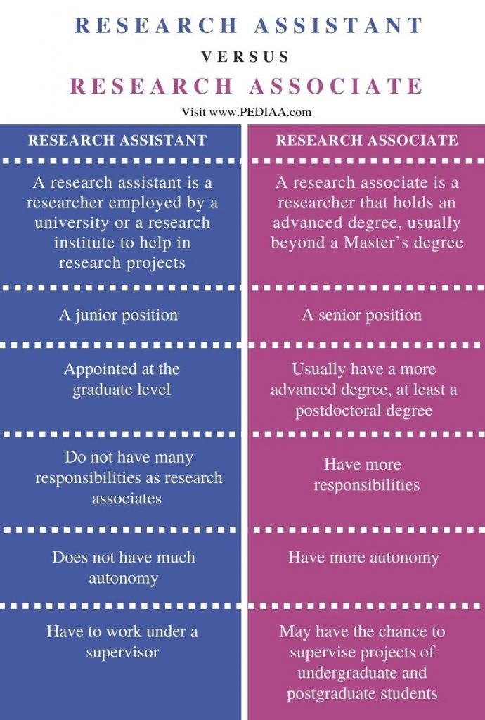 Difference Between Research Assistant and Research Associate - Comparison Summary