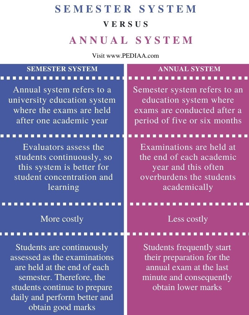 What Is The Difference Between Semester And Annual System Pediaa Com