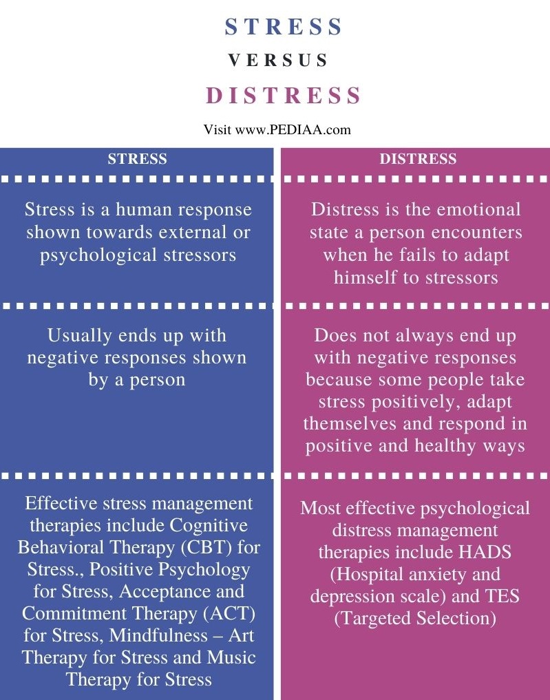 Difference Between Stress and Distress - Comparison Summary