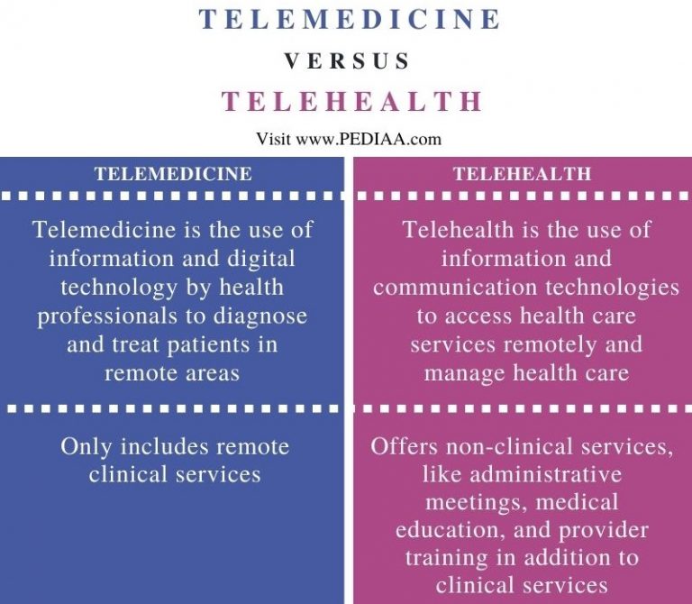 What Is The Difference Between Telemedicine And Telehealth - Pediaa.Com