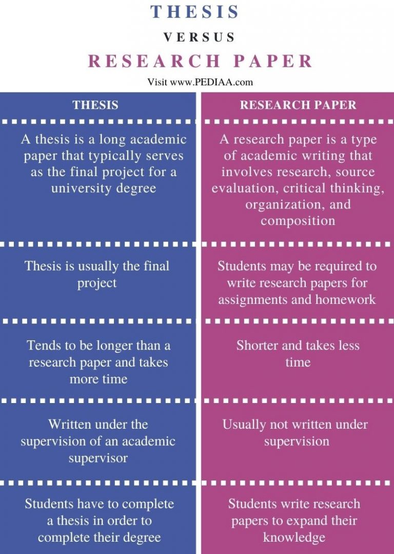 what is the difference between research paper and thesis