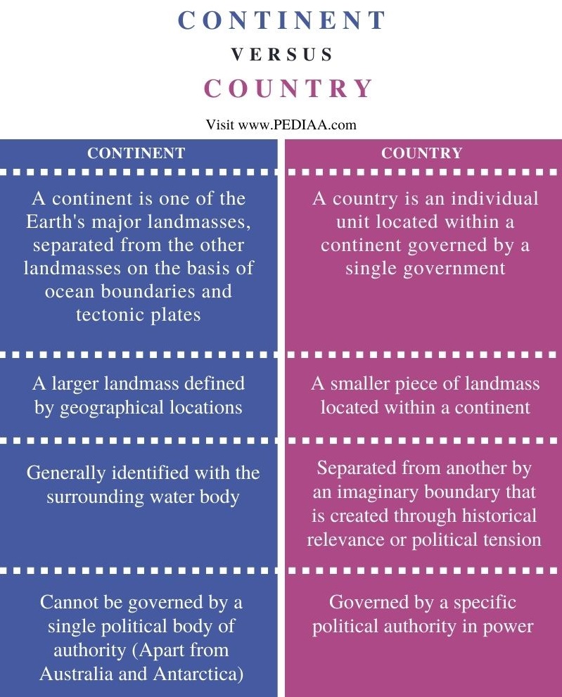 Difference Between a Continent and a Country - Comparison Summary