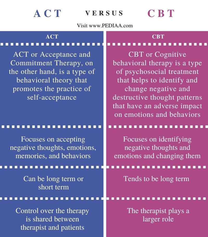 Difference Between ACT and CBT - Comparison Summary