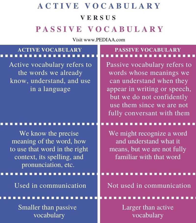 Difference Between Active and Passive Vocabulary - Comparison Summary