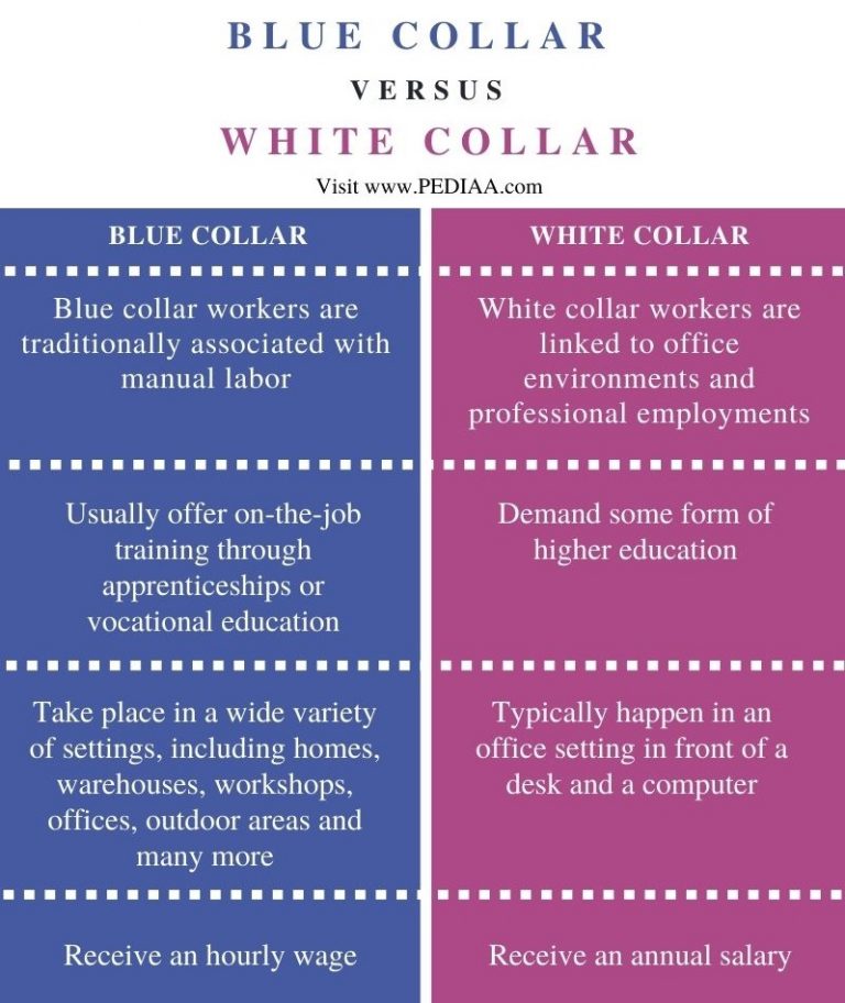 Difference Between Blue Collar And White Collar Workers