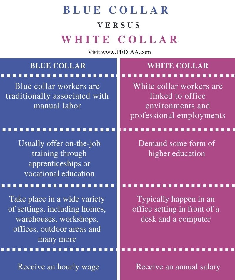 Difference Between Blue Collar and White Collar - Comparison Summary