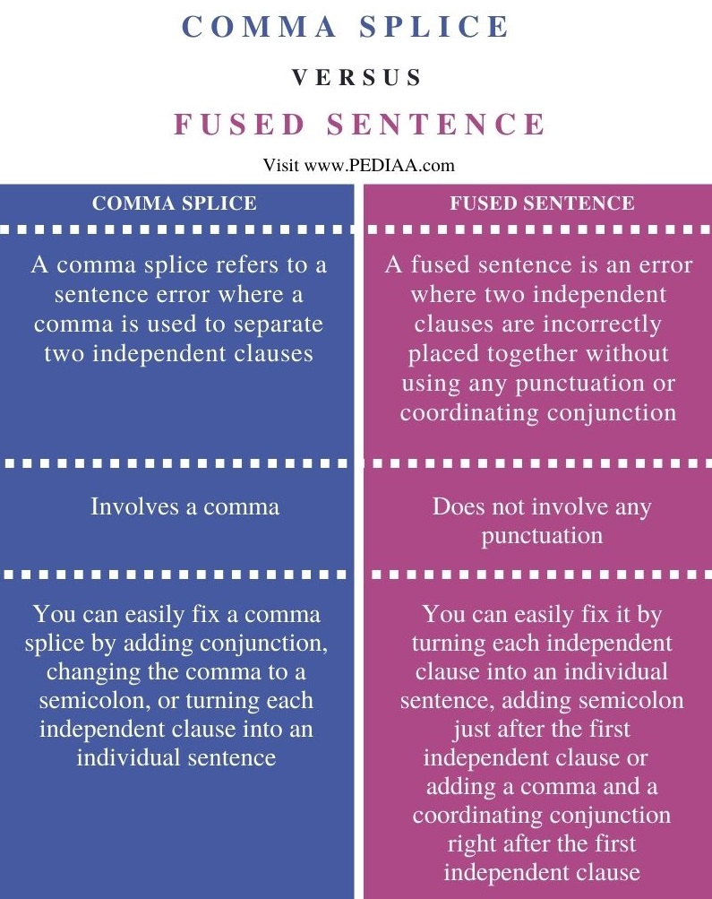 Difference Between Comma Splice and Fused Sentence - Comparison Summary