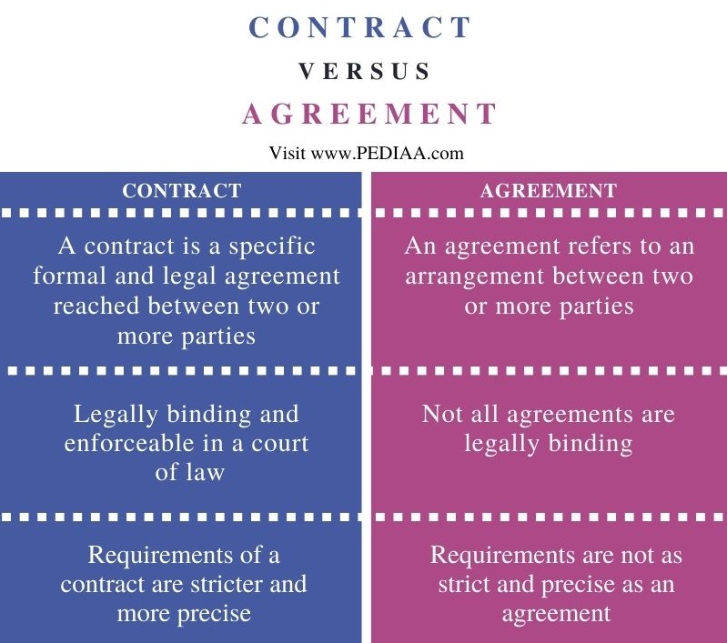 Difference Between Contract and Agreement - Comparison Summary