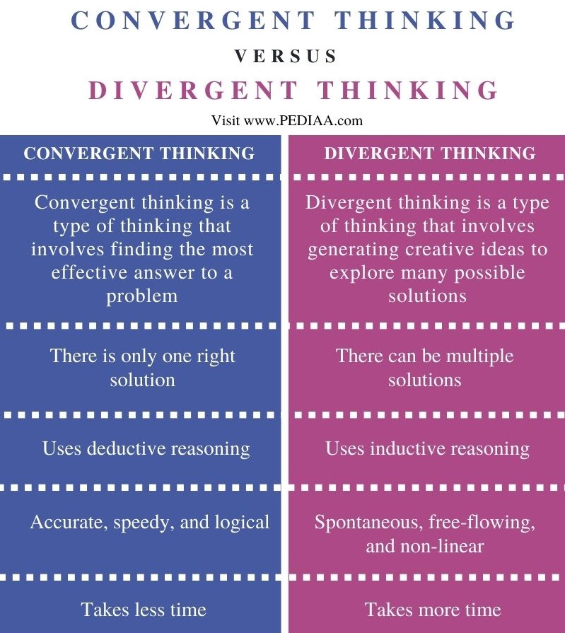 describe-the-difference-between-divergent-and-convergent-thinking