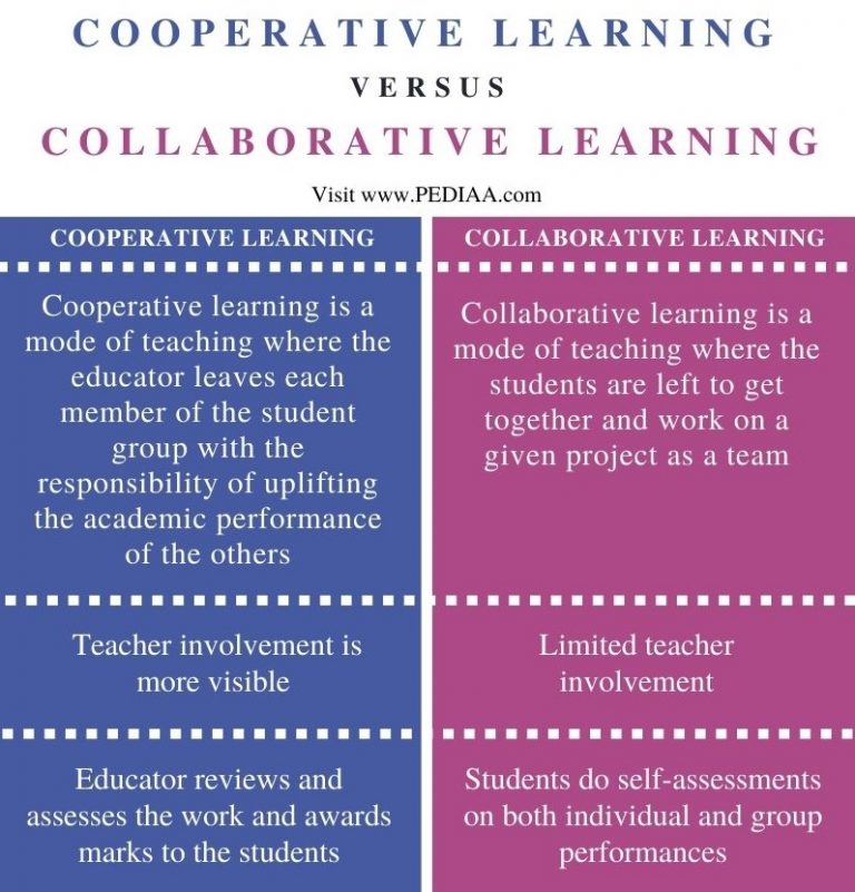 Difference Between Cooperative And Collaborative Learning Comparison Summary 768x801 