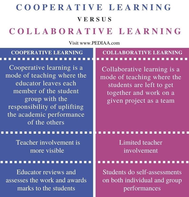 Difference Between Cooperative and Collaborative Learning - Comparison Summary