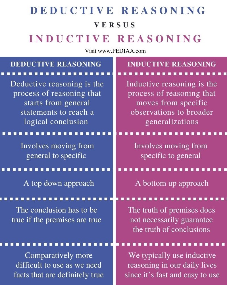 inductive and deductive problem solving