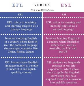 What is the Difference Between EFL and ESL - Pediaa.Com