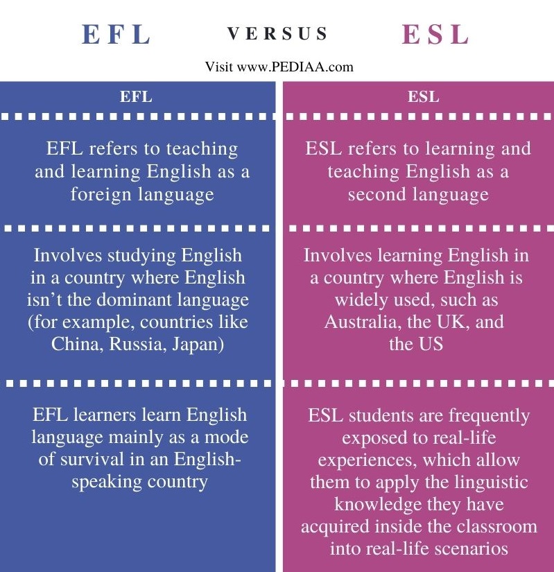 Difference Between EFL and ESL - Comparison Summary