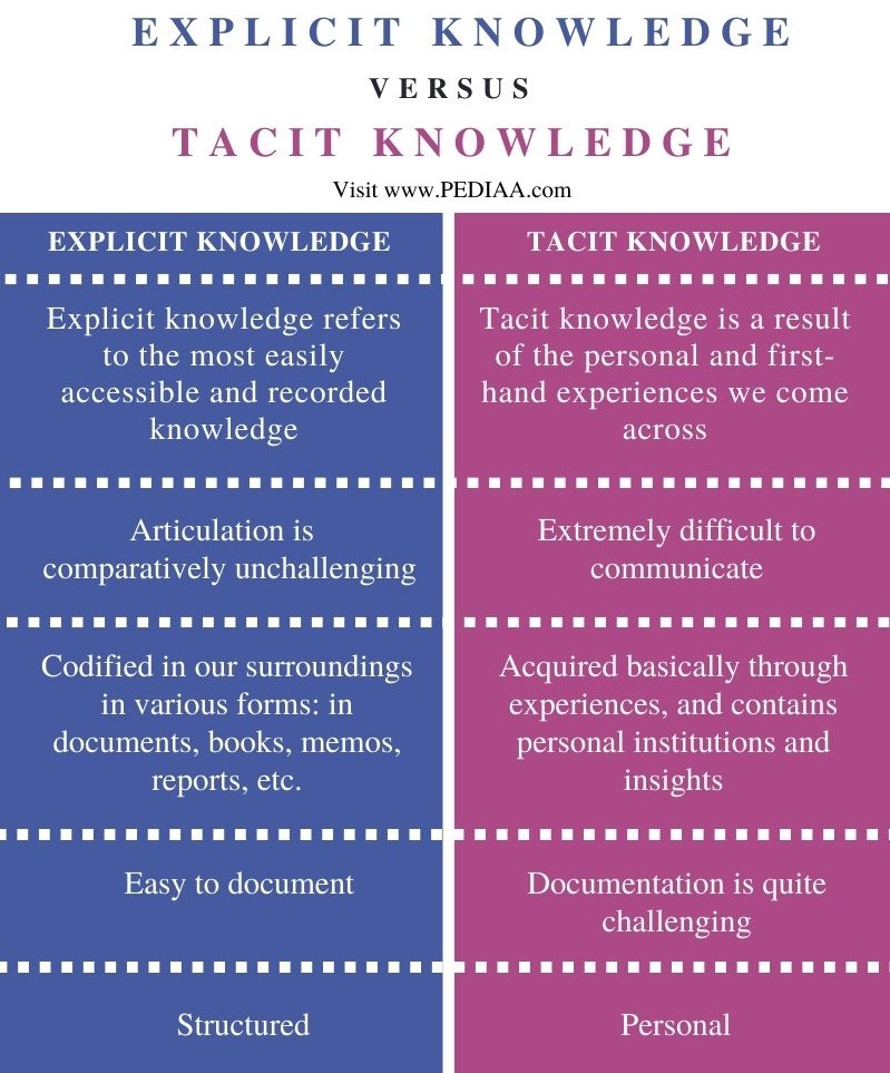 Difference Between Explicit Knowledge and Tacit Knowledge - Comparison Summary