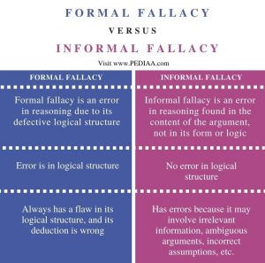 What is the Difference Between Formal and Informal Fallacy - Pediaa.Com