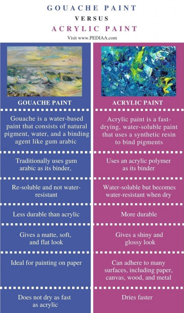 Difference Between Gouache and Acrylic Paint- Comparison Summary