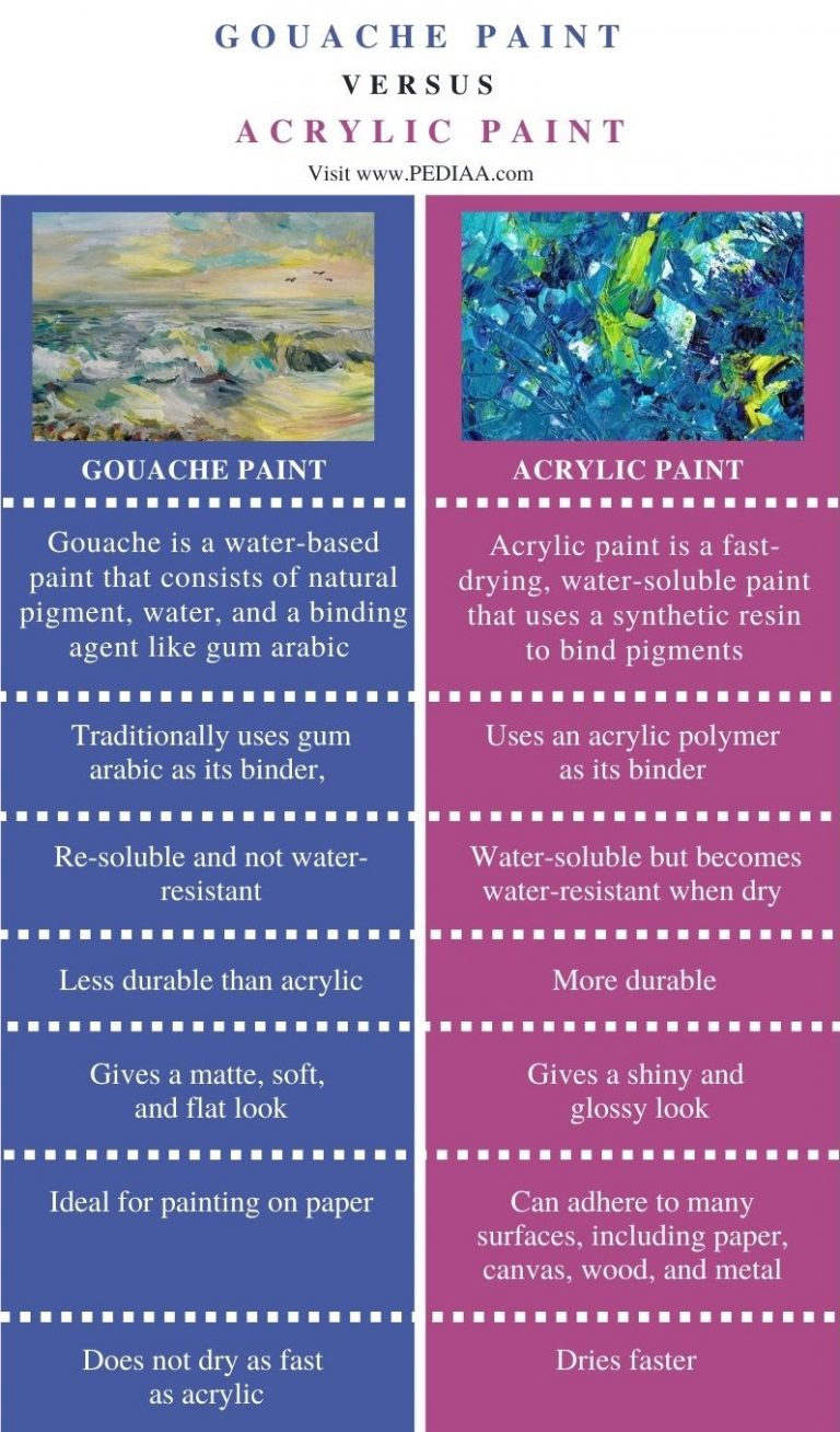 What Is The Difference Between Gouache And Acrylic Paint Pediaa Com   Difference Between Gouache And Acrylic Paint Comparison Summary 768x1308 