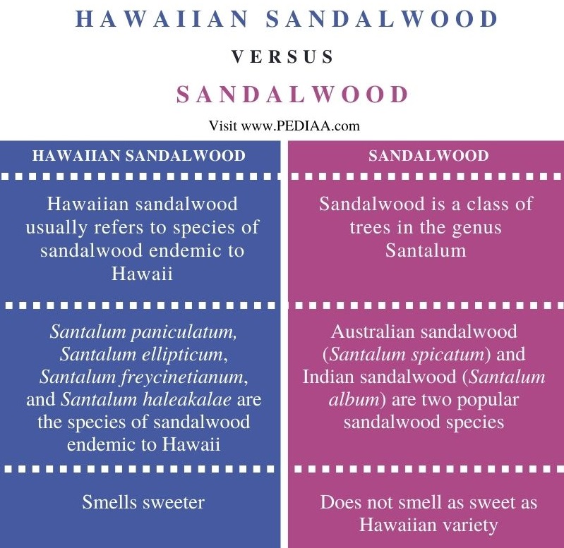 Difference Between Hawaiian Sandalwood and Sandalwood - Comparison Summary