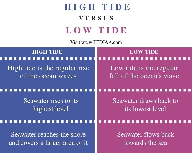 Difference Between High Tide and Low Tide - Comparison Summary